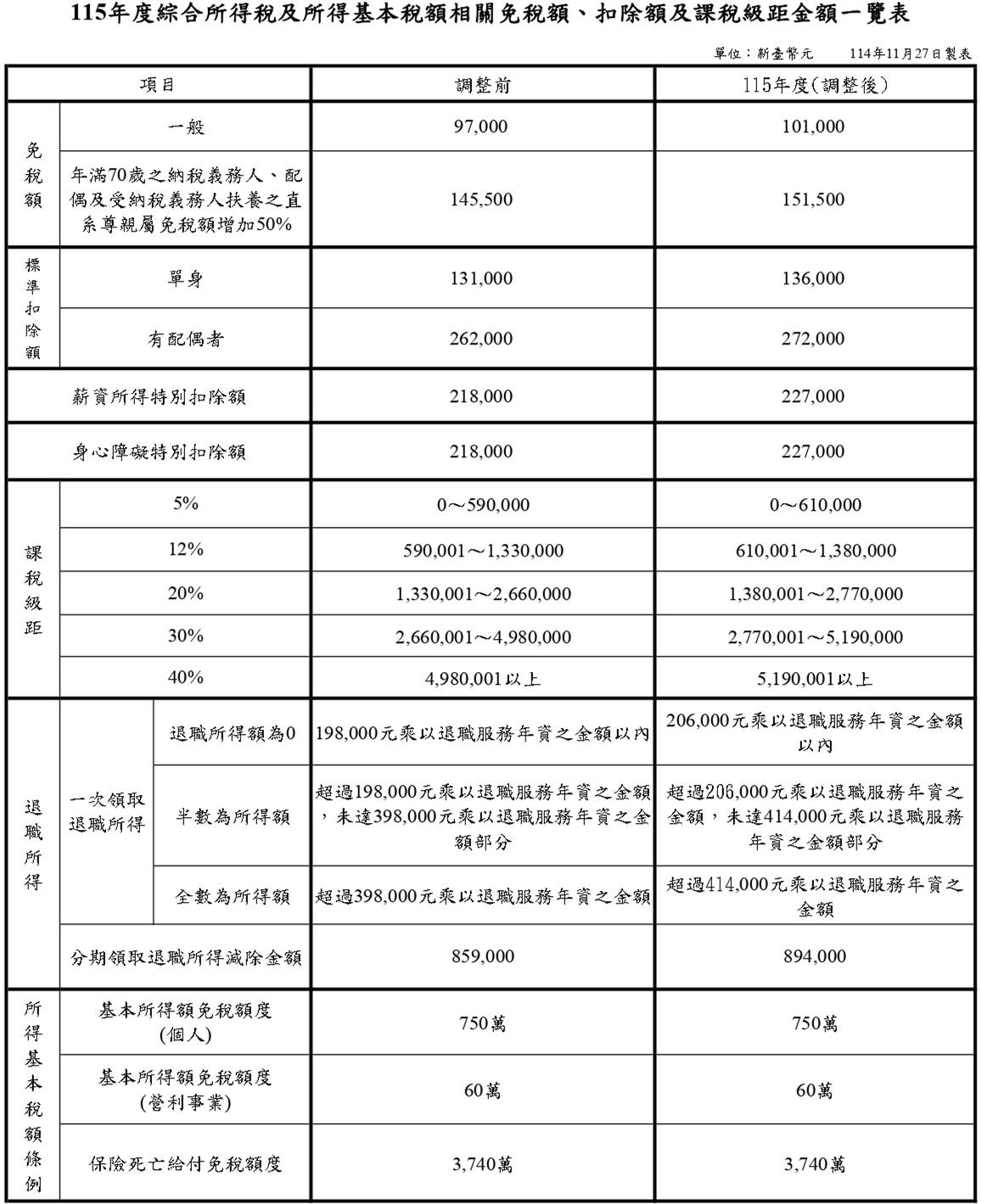 115年度綜合所得稅調整詳表