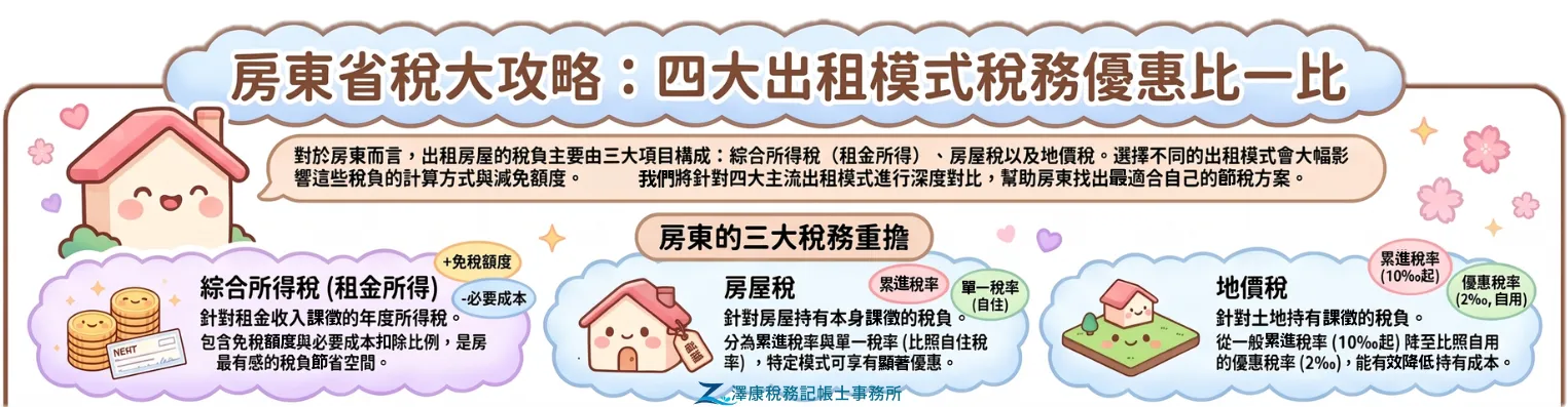 房東三大稅務重擔解析:綜合所得稅租金所得、房屋稅單一稅率與地價稅優惠比一比