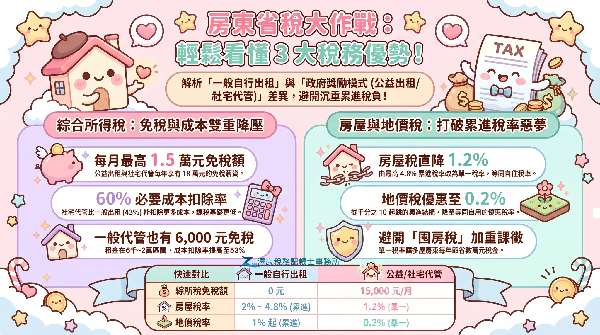 房東四大出租模式節稅大作戰:公益出租人與社宅代管享每月1.5萬免稅額與1.2%房屋稅
